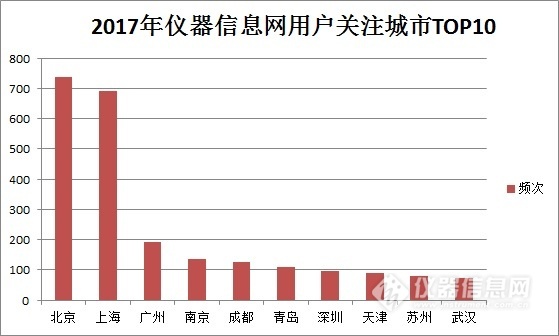 2017大数据解读 仪器行业“面面观”