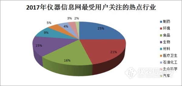 2017大数据解读 仪器行业“面面观”