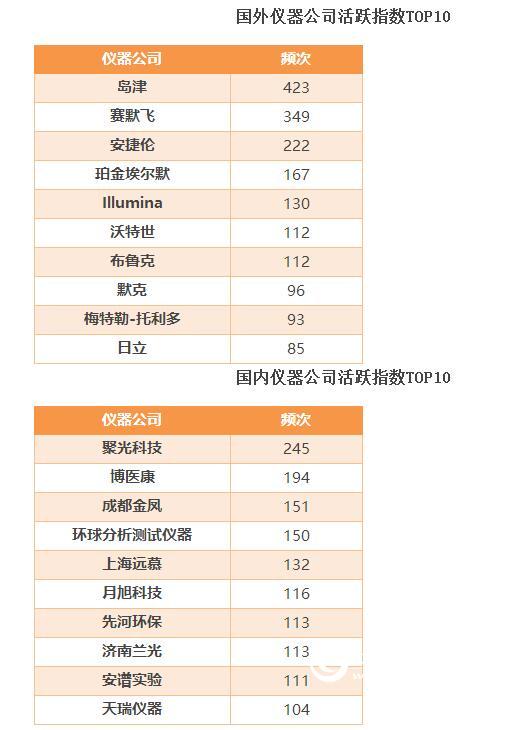 2017大数据解读 仪器行业“面面观”