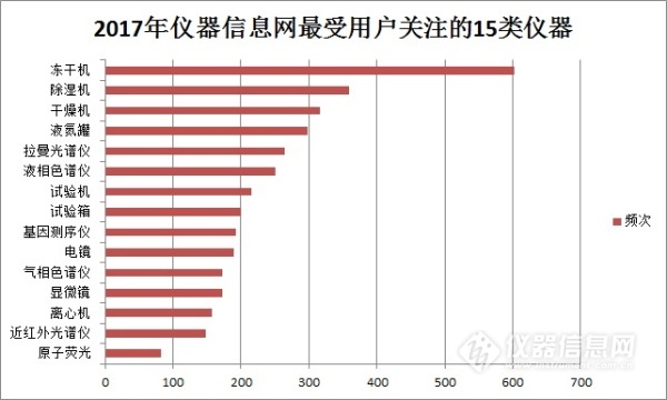 2017大数据解读 仪器行业“面面观”